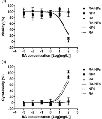 Figure 6. Toxicity of RA-NPs, NP0 and RA to Caco-2 cells. (a) Cell viability of Caco-2 cells exposed to RA-NPs, empty NPs (NP0) or RA for 24 h as determined by the MTT assay
