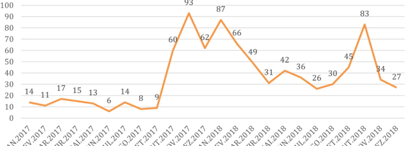 Figura 4.1- Distribuição do total de notícias recolhidas por mês, em 2017 e 2018 (N) 