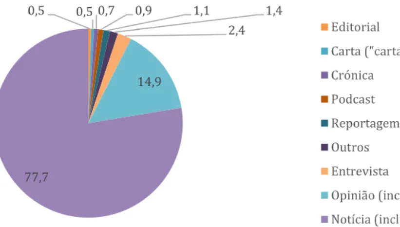 Figura 4.3 - Distribuição do género jornalístico (%)