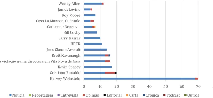 Figura 4.3 – Cruzamento entre o género jornalístico e as big stories (N)