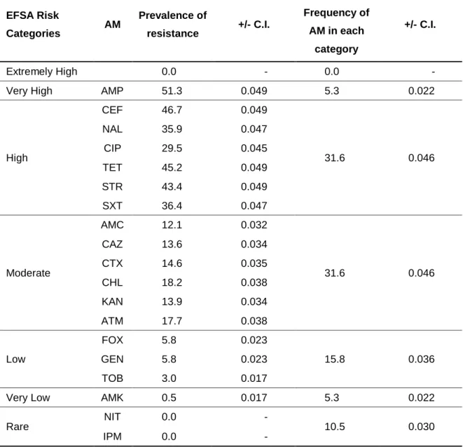 Table  1.  Categorization  of  the  tested  antimicrobials  (AM)  in  Escherichia  coli  isolates  according to EFSA risk categories for prevalence of resistances