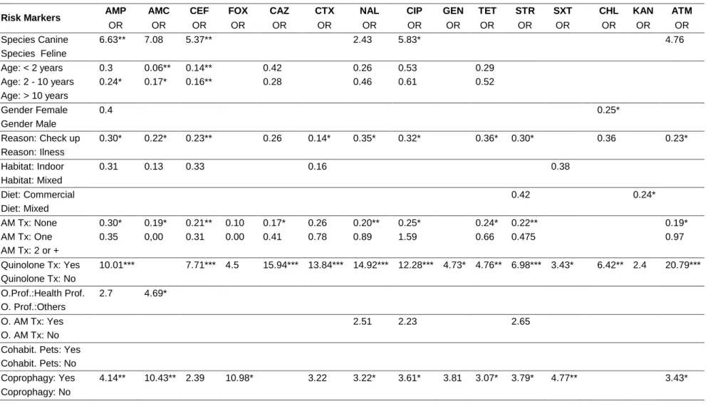 Table 5. Risk markers for antimicrobial resistance of E. coli isolates from the univariable multilevel analysis