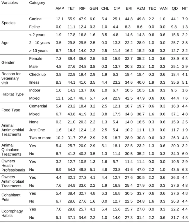 Table  3.  Antimicrobial  resistant  isolates  distribution  by  potential  risk  factor  categories  (n=315)