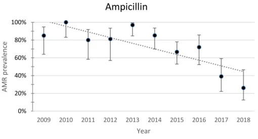 Fig. 2. Yearly resistance prevalence of APEC to ampicillin. The dotted line represents a linear trendline