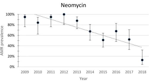 Fig. 6. Yearly resistance prevalence of APEC to neomycin. The dotted line represents a linear trendline