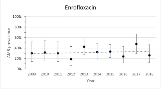 Fig. 7. Yearly resistance prevalence of APEC to enrofloxacin. The dotted line represents a linear trendline