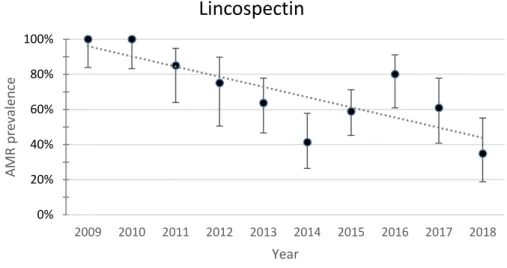 Fig. 11. Yearly resistance prevalence of APEC to lincospectin. The dotted line represents a linear trendline