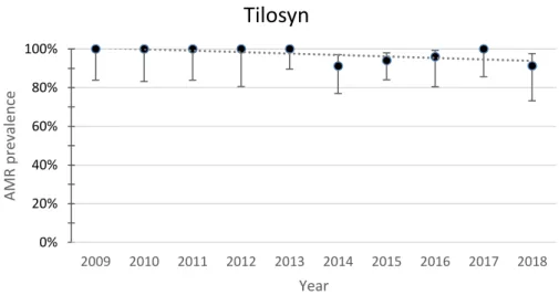 Fig. 14. Yearly resistance prevalence of APEC to tylosin. The dotted line represents a linear trendline