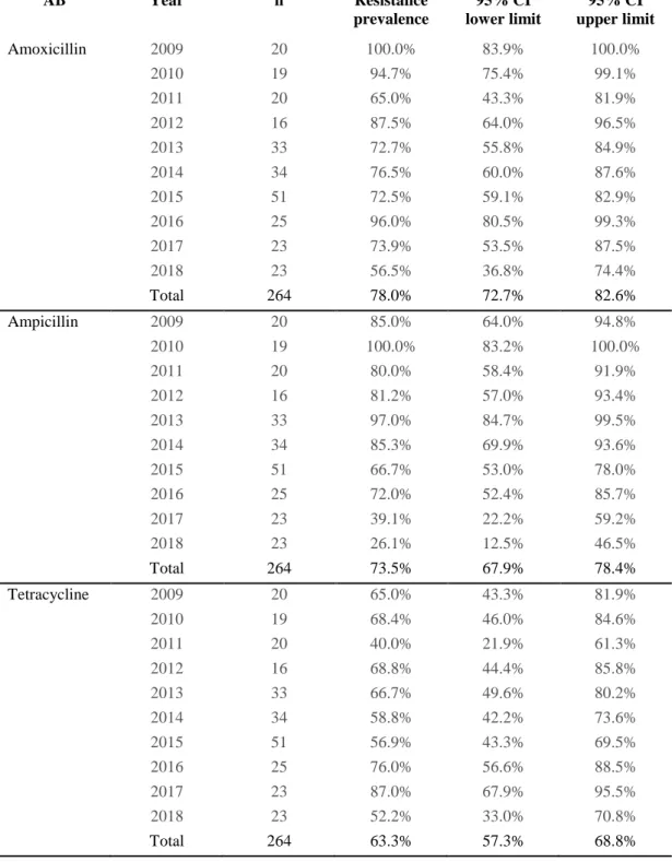 Table 1. Resistance prevalences and respective 95% confidence interval limits. 