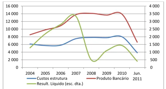 Gráfico 8 – Evolução principais indicadores resultados em montantes (milhões €) 