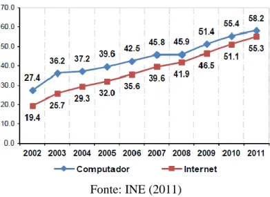 Gráfico 10 – % de indivíduos (16-74 anos) que utilizam computador e internet 