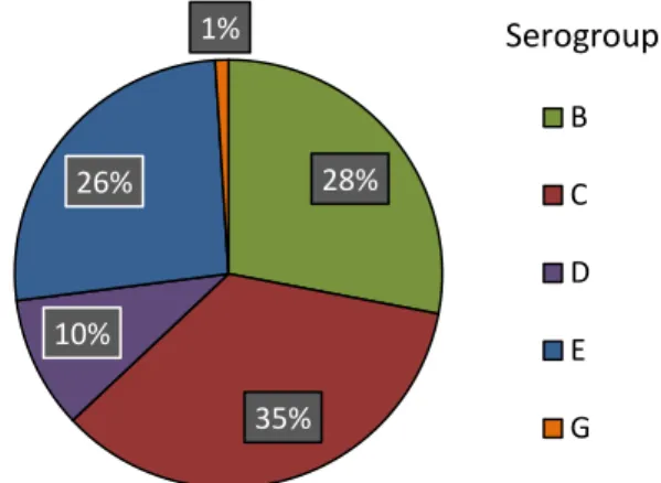 Figure 1. Distribution of five serogroups among the Salmonella isolates (n=100) in poultry  farms from Thailand in 2013-2014