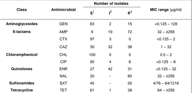 Table 4. Antimicrobial sensitivity test  and MIC range of  Salmonella spp. against the tested  agents