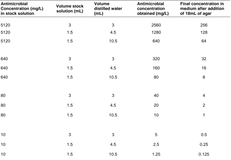 Table 1. Preparation of dilutions of agents for agar dilution susceptibility tests. (CLSI, 2012) 
