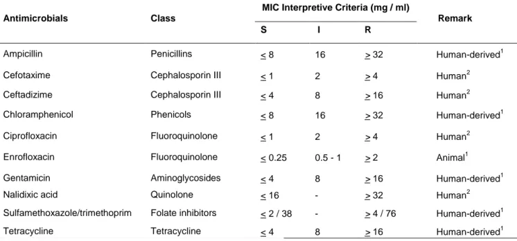 Table 3. MIC interpretive standards for Salmonella according to CLSI guidelines. 
