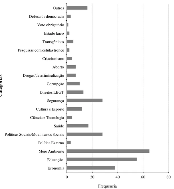 Figura  6.  Frequência  de  categorias  relacionadas  ao  tema  Propostas  de  governo  nas  mensagens da candidata Marina Silva