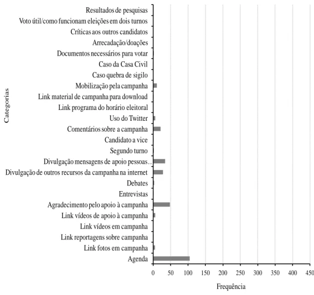 Figura  7.  Frequência  de  categorias  relacionadas  ao tema  Ações  de  campanha  eleitoral  nas mensagens da candidata Dilma Rousseff