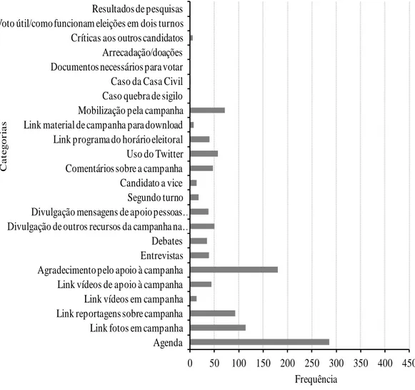 Figura  8.  Frequência  de  categorias  relacionadas  ao tema  Ações  de  campanha  eleitoral  nas mensagens do candidato José Serra