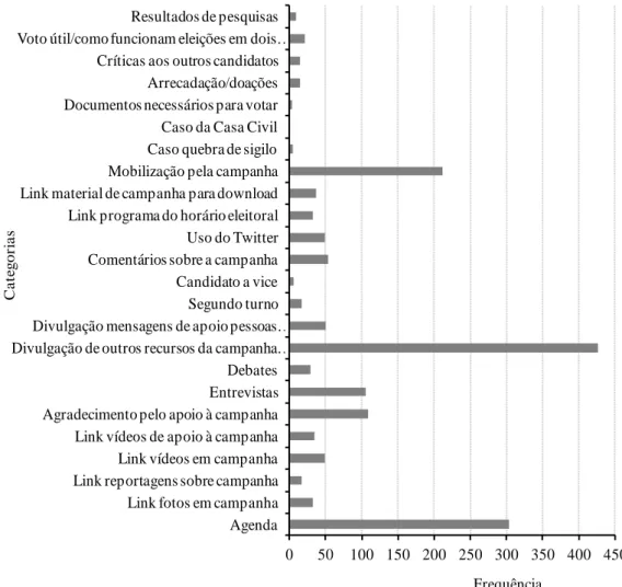 Figura  9.  Frequência  de  categorias  relacionadas  ao tema  Ações  de  campanha  eleitoral  nas mensagens da candidata Marina Silva