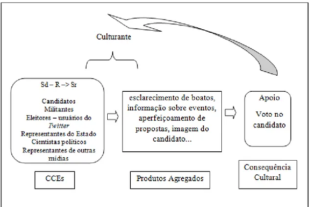 Figura  10.  Modelo  de  metacontingências  possíveis  a  partir  dos  dados  obtidos  com  a  representação  dos  elementos:  contingências  comportamentais  entrelaçadas  (CCEs),  produtos agregados e consequência cultural (ver Glenn, comunicação pessoal