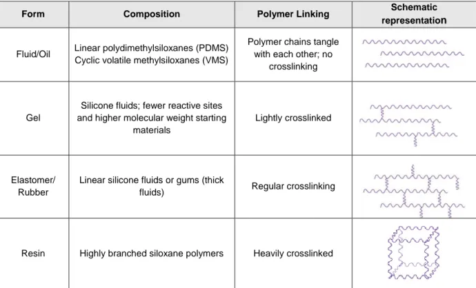 Table  2 - Composition and polymer linking for each form of silicone. 