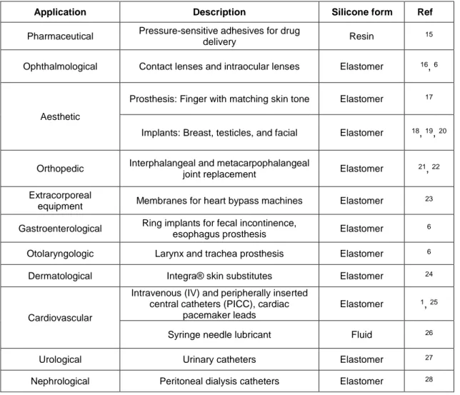 Table  3 - Biomedical applications of different forms of silicone. 