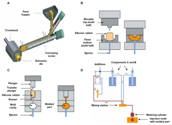 Figure 1. Silicone elastomer processing by (A) extrusion, (B) compression molding, (C) transfer molding,  (D) injection molding