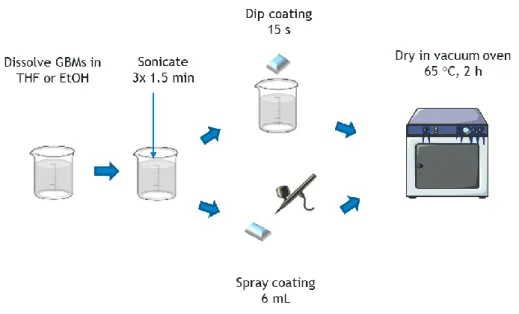 Figure 6. GNP/solvent dispersion application and material production. 