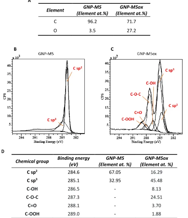 Figure 10. XPS analysis of GNP-M5 and GNP-M5ox. (A) Atomic percentage of carbon and oxygen obtained by  analysis  of  the  survey;  (B)  C1s  high-resolution  spectrum  of  GNP-M5;  (C)  C1s  high-resolution  spectrum  of  GNP-M5ox; (D) Contents of chemica