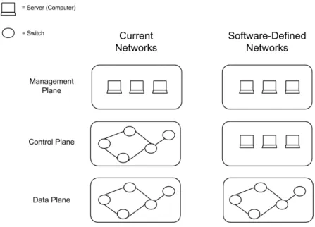 Figure 1.1: The management, control and data planes on current network architectures and SDN architectures.