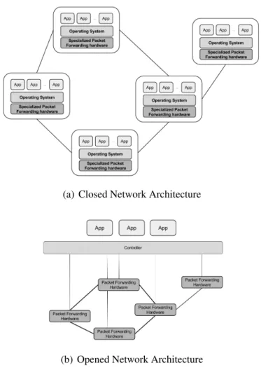 Figure 1.2: Logical view of the architecture of current networks and SDNs.