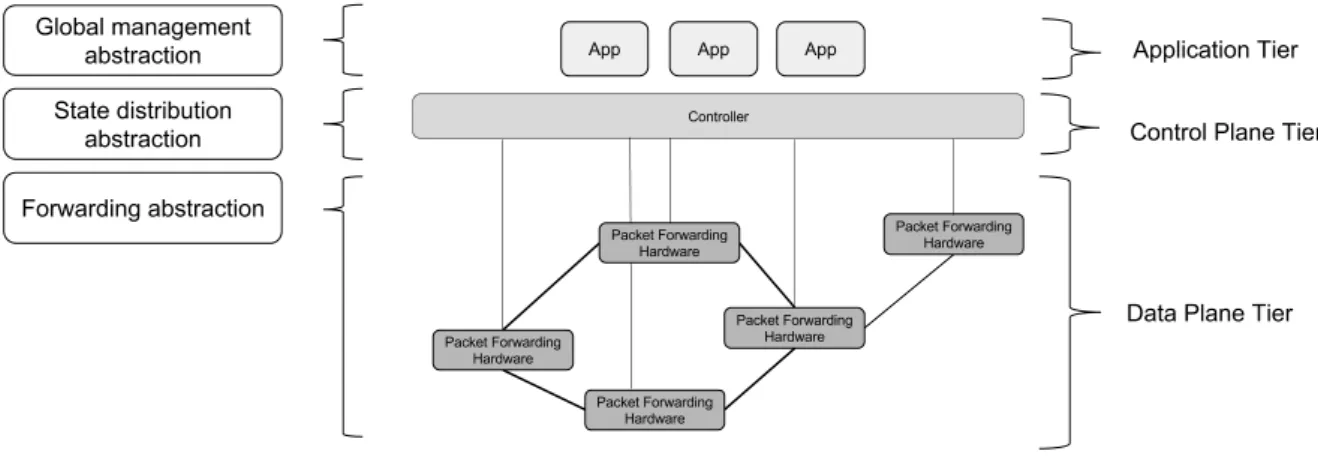 Figure 2.1: SDN abstractions and architecture.