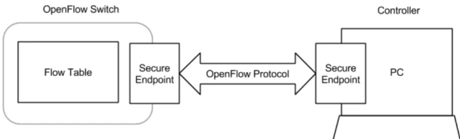 Figure 2.2: OpenFlow Switch’s Components. The flow table is managed by a remote controller using the OpenFlow protocol, via a Secure Channel [25].
