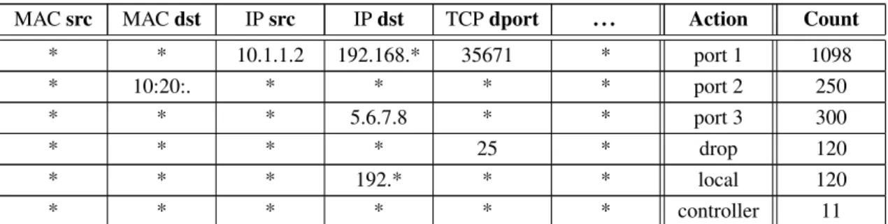 Table 2.1: An example illustration of an OpenFlow-Enabled Switch’s flow table [30].