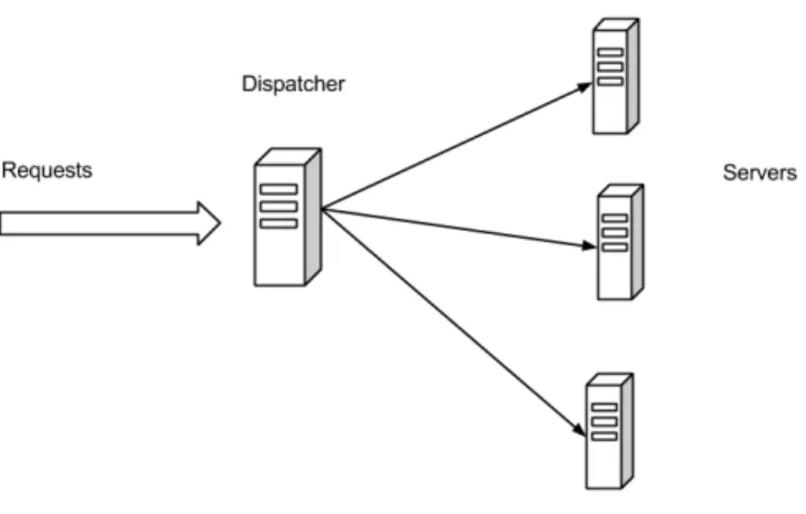 Figure 2.3: High-level view of a dispatcher-based web server cluster architecture.