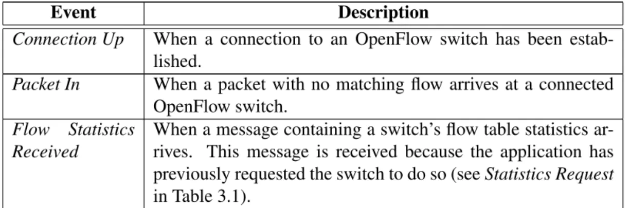 Table 3.2: The OpenFlow events our application handles.