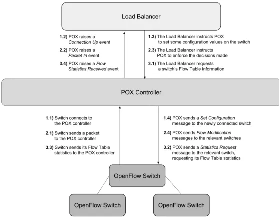 Figure 3.1: Communication between controller, switches and the load balancer.