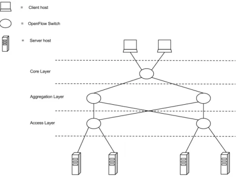 Figure 4.1: A view of the experiment’s network topology.