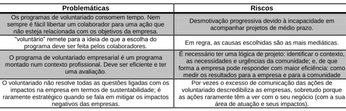 Tabela 2-3: Constrangimentos dos programas de voluntariado 