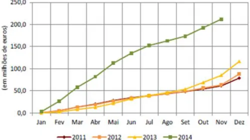 Figura 2 . 2 - Estágios profissionais financiados pelo IEFP  -  2011 a 2014