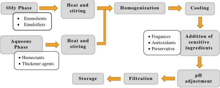 Figure 7 - Schematic representation of an example of preparation of a cosmetic cream formulation [99], [194]