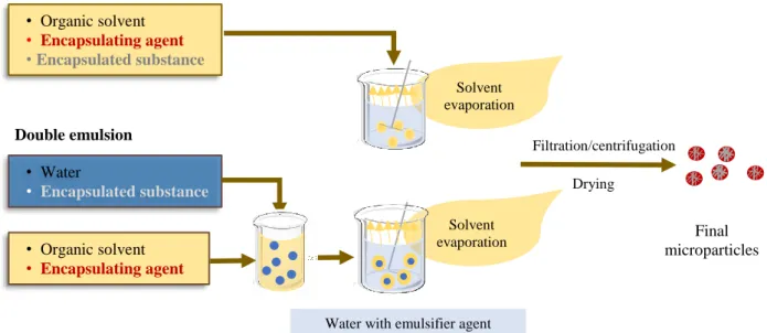Figure 9 - Schematic representation of solvent evaporation method by single and double emulsion 