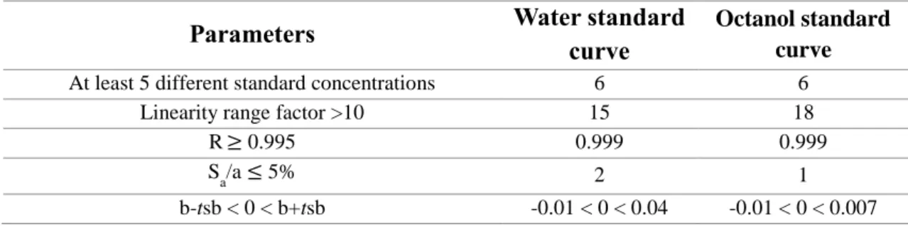 Table 6 - Linearity conditions for the validation of the UV-Vis-spectrophotometry standard curves 