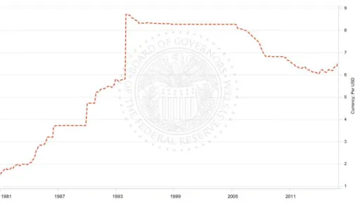 Figure 1: RMB to US Dollar exchange rate 
