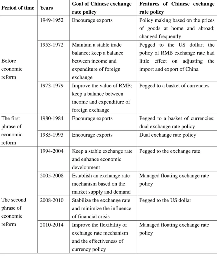 Table 1 - Evolution of Chinese exchange rate policy (1948-2014)  Period of time  Years  Goal of Chinese exchange 