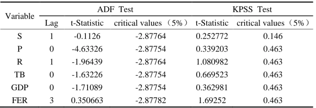 Table 3 - Augmented Dickey-Fuller test and KPSS test for the level of series 