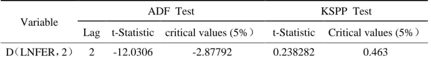 Table 5 - Augmented Dickey-Fuller test and KPSS test for the second difference  Variable 