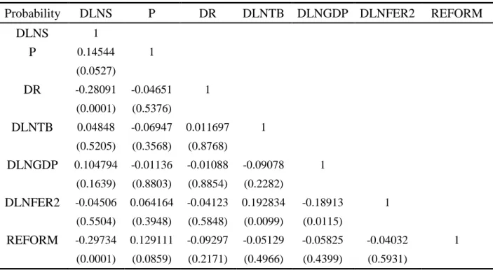 Table 7 - Pearson Correlations (p values in brackets) 