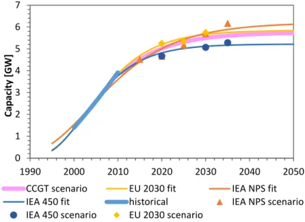 Figure 18. Modeled evolution of the total installed capacity of natural gas fired based power  plants [155], [156] 