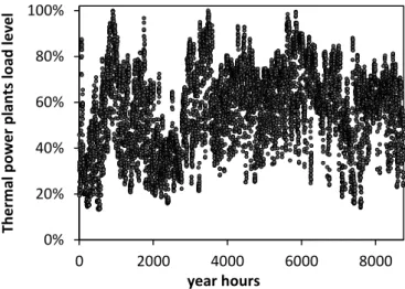 Figure 22. Load level of the thermal power plants aggregate relative to their annual peak  production 